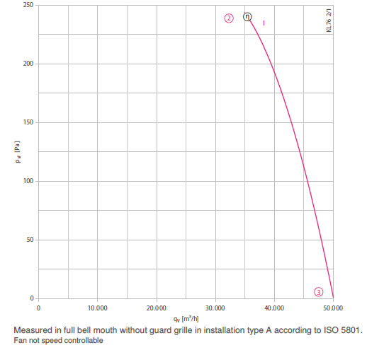 График производительности FC100-6DQ.8P.A7